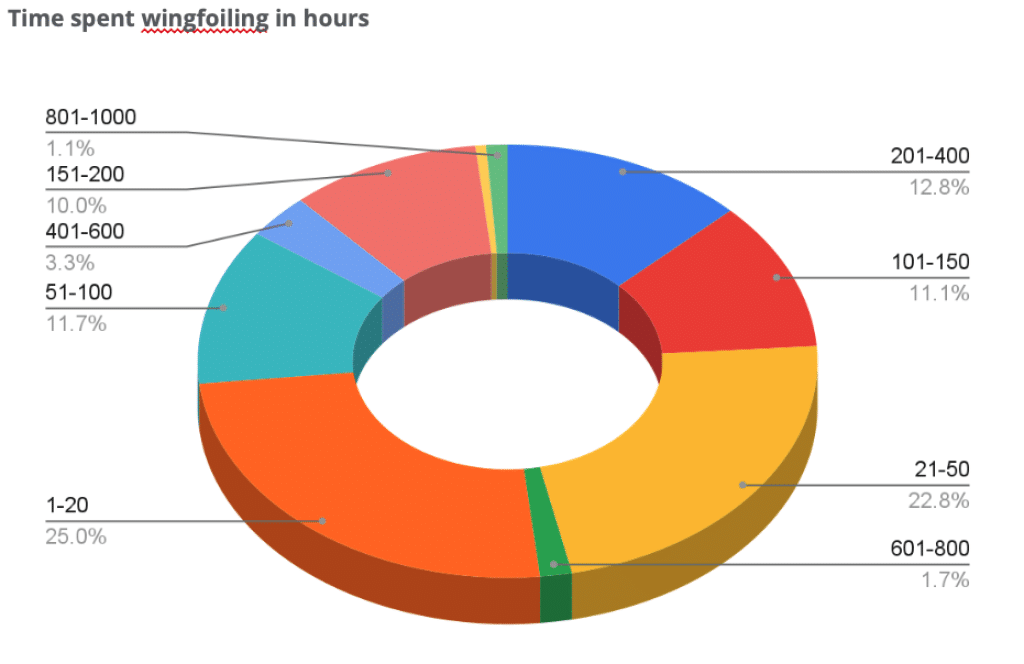 Time spent wingfoiling in hours